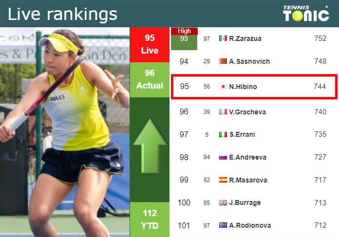 LIVE RANKINGS. Hibino improves her position
 before playing Pera at the French Open