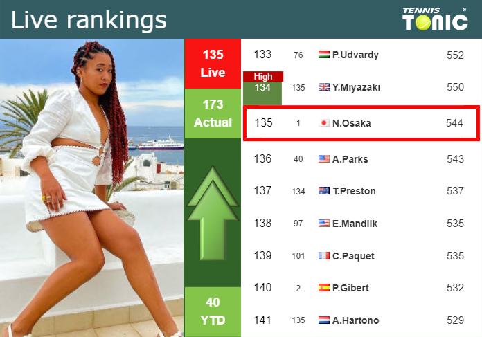LIVE RANKINGS. Osaka improves her position
 right before competing against Zheng in Rome