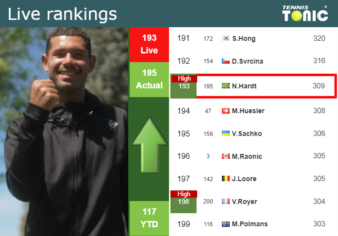 LIVE RANKINGS. Hardt achieves a new career-high ahead of squaring off with Mochizuki at the French Open