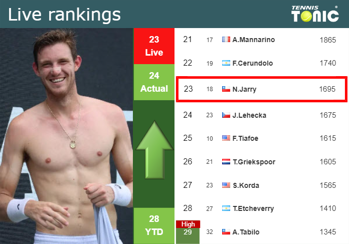 LIVE RANKINGS. Jarry improves his ranking prior to facing Napolitano in Rome