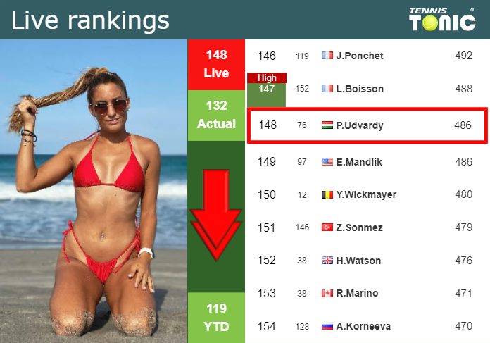 LIVE RANKINGS. Udvardy loses positions just before competing against Pavlyuchenkova at the French Open