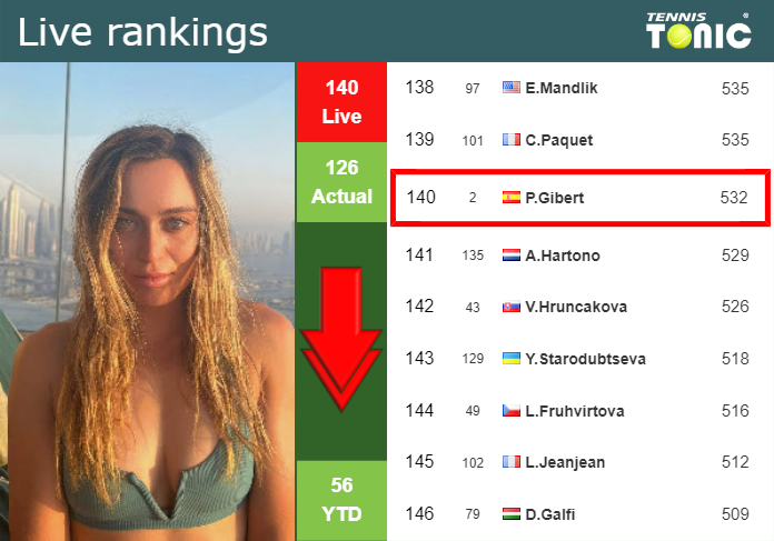 LIVE RANKINGS. Badosa loses positions just before squaring off with Gauff in Rome