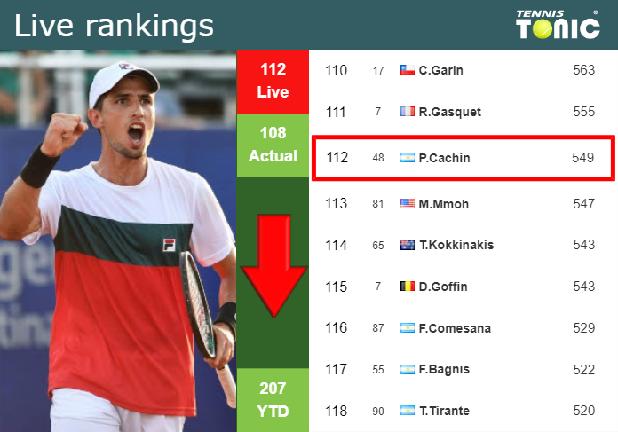 LIVE RANKINGS. Cachin loses positions prior to squaring off with Paul at the French Open