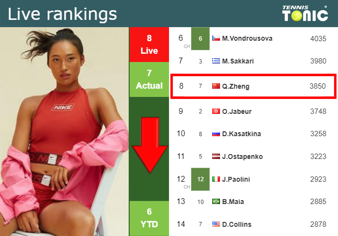LIVE RANKINGS. Zheng loses positions just before squaring off with Osaka in Rome