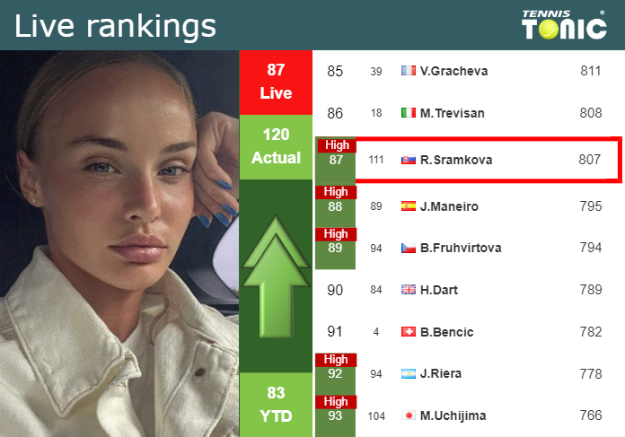 LIVE RANKINGS. Sramkova achieves a new career-high just before facing Ostapenko in Rome