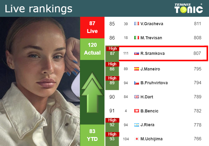 LIVE RANKINGS. Sramkova Achieves A New Career-high Just Before Facing ...