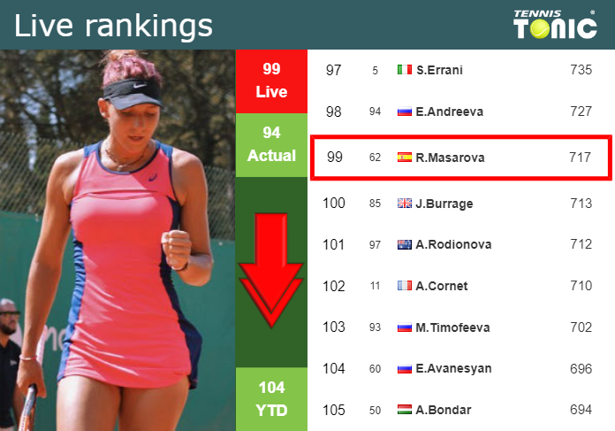 LIVE RANKINGS. Masarova falls prior to facing Vondrousova at the French Open