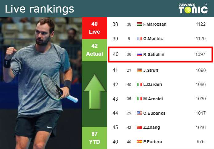 LIVE RANKINGS. Safiullin improves his ranking right before facing Lajovic at the French Open