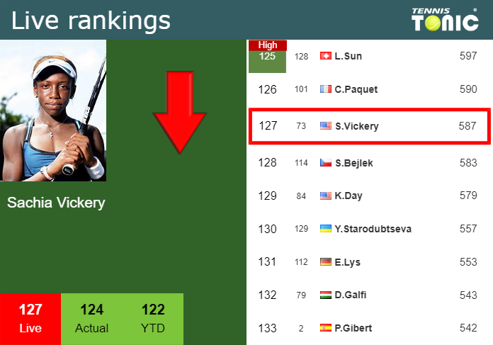 LIVE RANKINGS. Vickery goes down prior to fighting against Jabeur at the French Open Monday Live Ranking Sachia Vickery