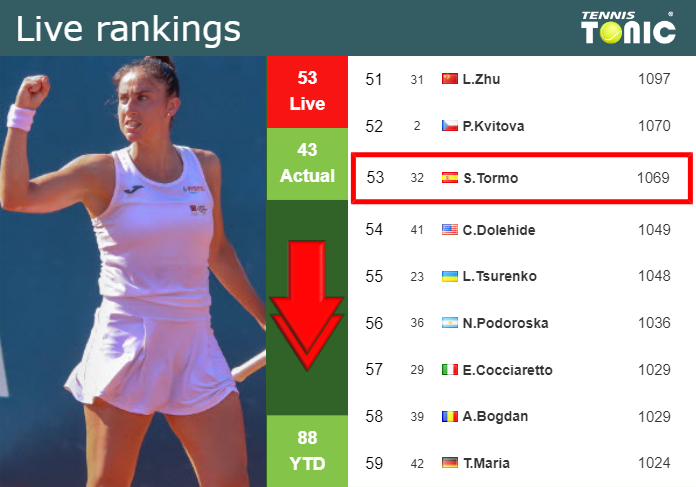 Monday Live Ranking Sara Sorribes Tormo Qnqjjtdb Monday Live Ranking Sara Sorribes Tormo