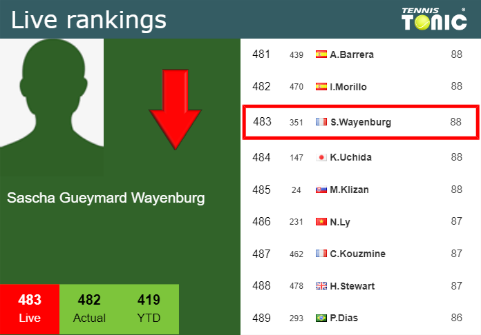 LIVE RANKINGS. Gueymard Wayenburg loses positions before fighting against Gigante at the French Open
