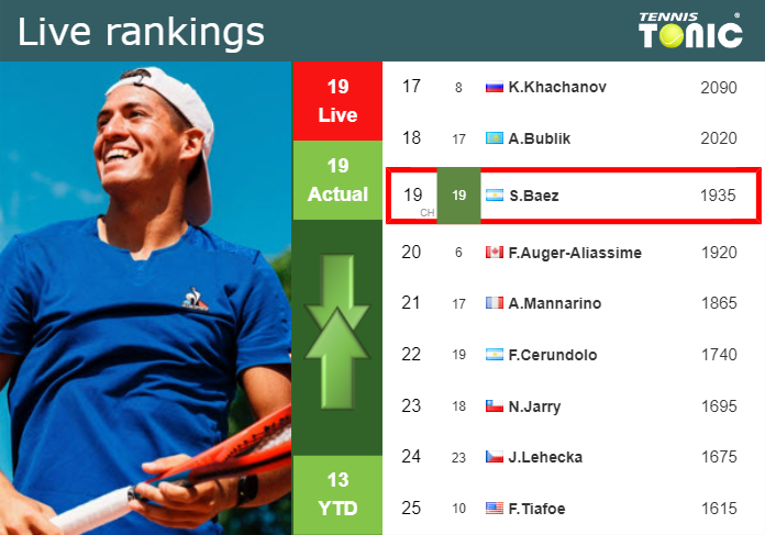 LIVE RANKINGS. Baez’s rankings right before playing Rune in Rome