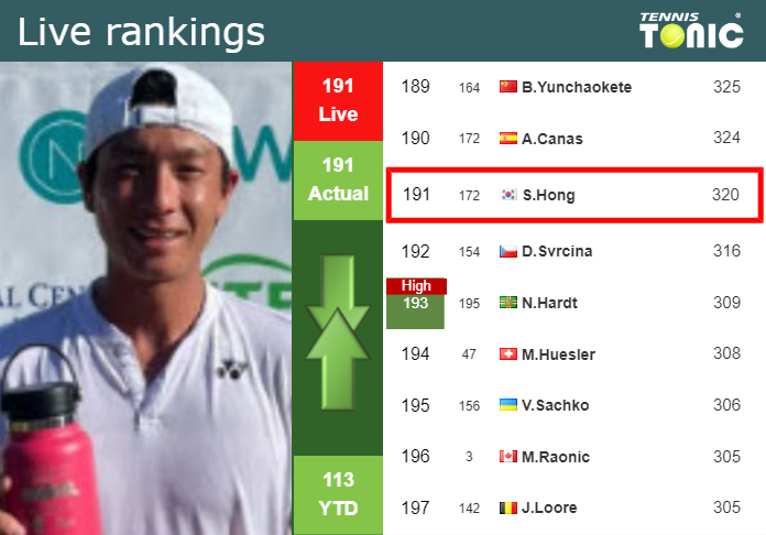 LIVE RANKINGS. Chan Hong’s rankings right before fighting against Couacaud at the French Open