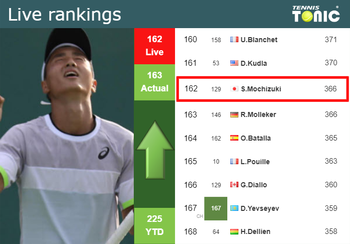 LIVE RANKINGS. Mochizuki improves his rank prior to playing Hardt at the French Open