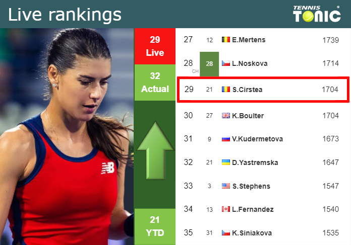LIVE RANKINGS. Cirstea improves her rank before fighting against Keys in Rome