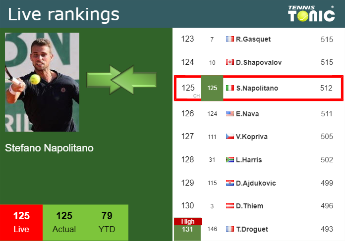 LIVE RANKINGS. Napolitano’s rankings before fighting against Jarry in Rome