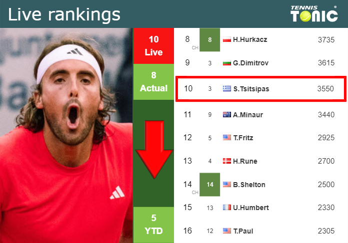 LIVE RANKINGS. Tsitsipas down right before facing Norrie in Rome