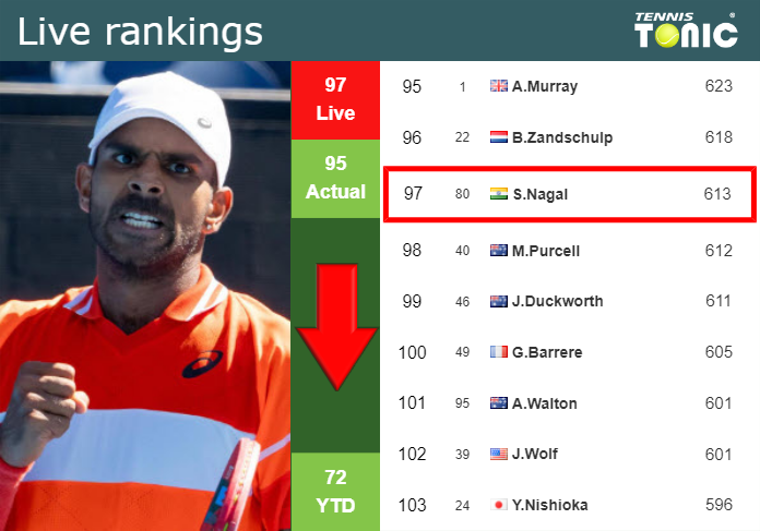 LIVE RANKINGS. Nagal goes down just before playing Khachanov at the French Open