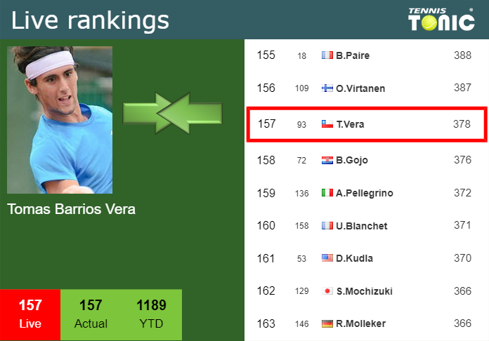 LIVE RANKINGS. Barrios Vera’s rankings just before facing Bagnis at the French Open