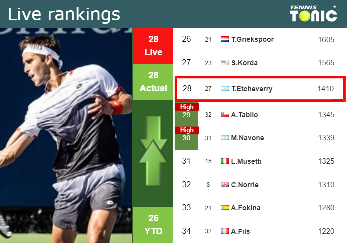 LIVE RANKINGS. Etcheverry’s rankings just before competing against Hurkacz in Rome