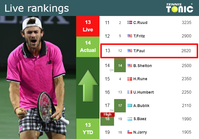 LIVE RANKINGS. Paul improves his ranking prior to competing against Cachin at the French Open