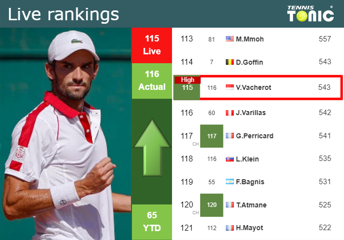LIVE RANKINGS. Vacherot achieves a new career-high right before taking on Debru at the French Open
