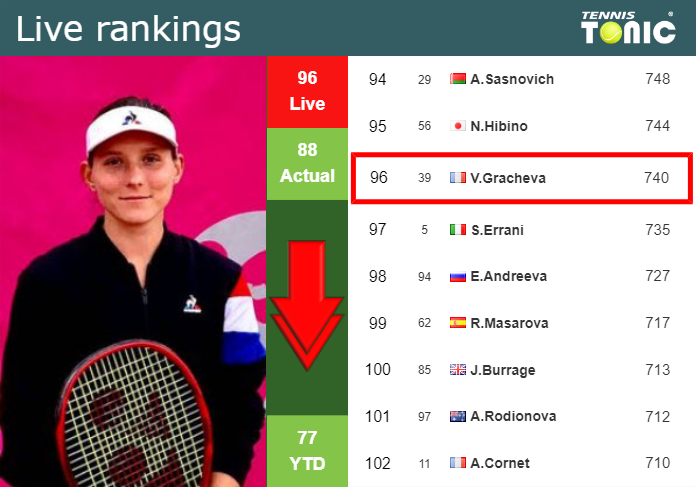 Monday Live Ranking Varvara Gracheva