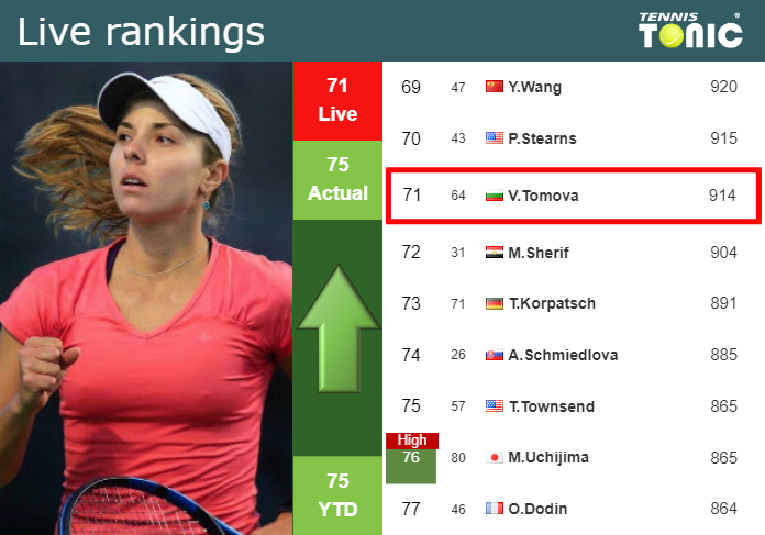 LIVE RANKINGS. Tomova improves her position
 just before squaring off with Alexandrova at the French Open