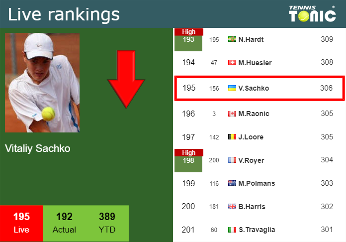 LIVE RANKINGS. Sachko loses positions prior to facing Guinard at the French Open