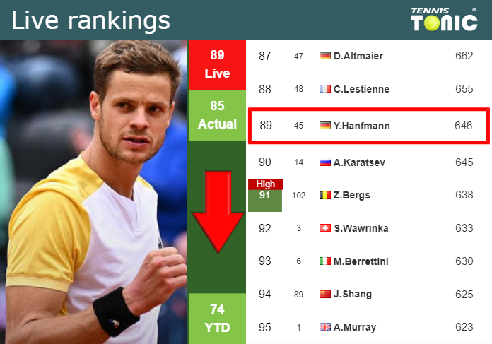 LIVE RANKINGS. Hanfmann falls down prior to playing Cerundolo at the French Open