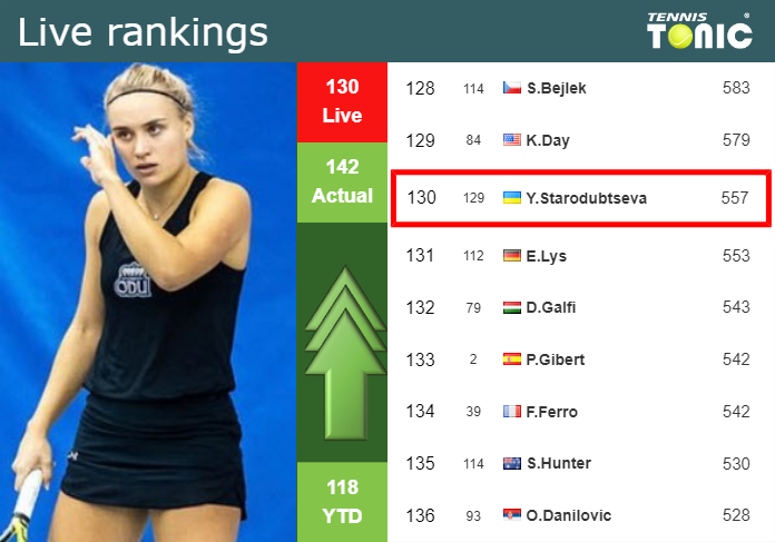 LIVE RANKINGS. Starodubtsewa improves her rank just before competing against Bucsa at the French Open