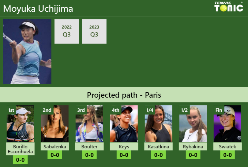 FRENCH OPEN DRAW. Moyuka Uchijima’s prediction with Burillo Escorihuela next. H2H and rankings