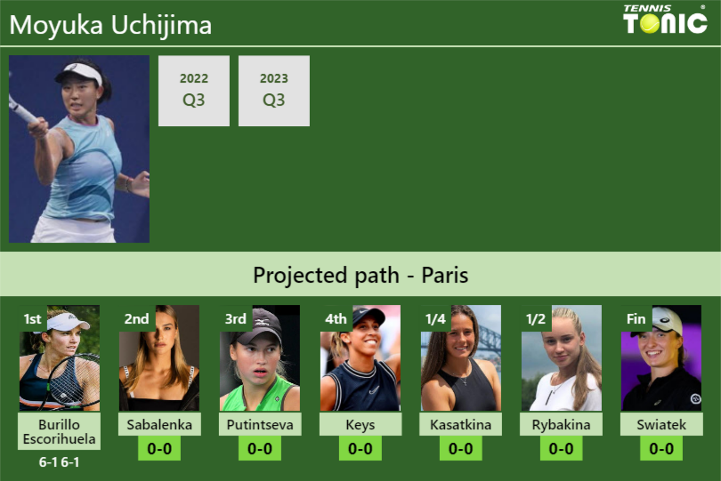 [UPDATED R2]. Prediction, H2H of Moyuka Uchijima’s draw vs Sabalenka, Putintseva, Keys, Kasatkina, Rybakina, Swiatek to win the French Open