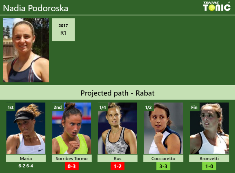 [UPDATED R2]. Prediction, H2H of Nadia Podoroska’s draw vs Sorribes Tormo, Rus, Cocciaretto, Bronzetti to win the Rabat