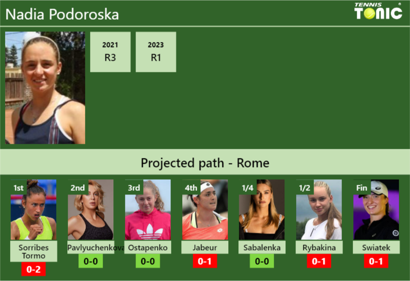 ROME DRAW. Nadia Podoroska’s prediction with Sorribes Tormo next. H2H and rankings