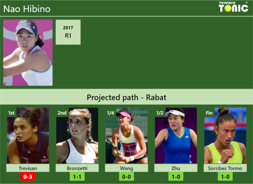 RABAT DRAW. Nao Hibino’s prediction with Trevisan next. H2H and rankings