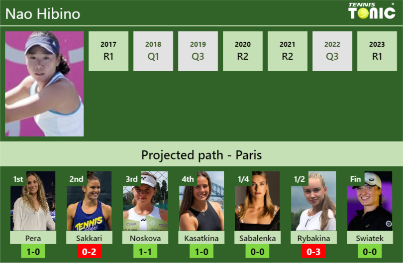 FRENCH OPEN DRAW. Nao Hibino’s prediction with Pera next. H2H and rankings