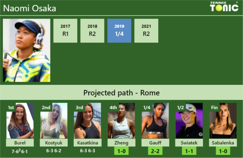 [UPDATED R4]. Prediction, H2H of Naomi Osaka’s draw vs Zheng, Gauff, Swiatek, Sabalenka to win the Rome