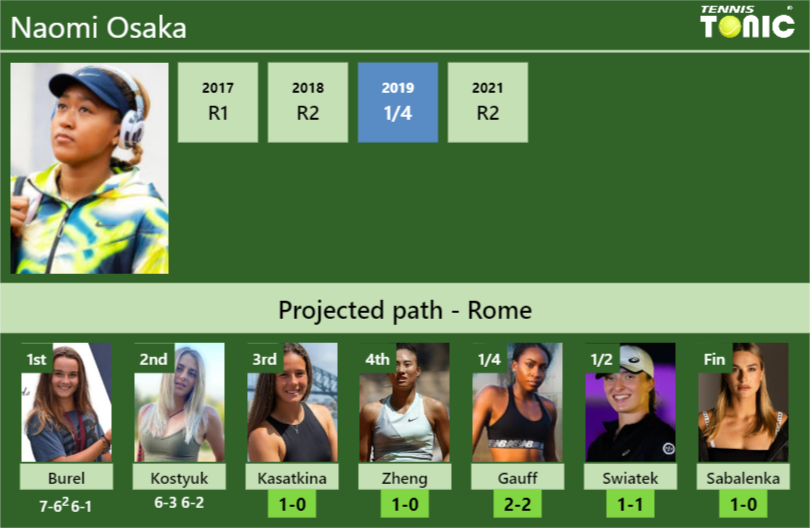[UPDATED R3]. Prediction, H2H of Naomi Osaka’s draw vs Kasatkina, Zheng, Gauff, Swiatek, Sabalenka to win the Rome
