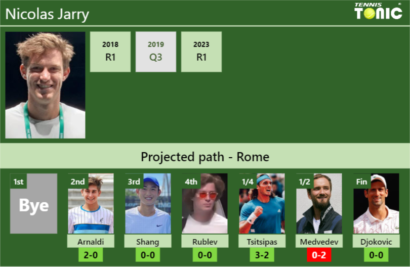 ROME DRAW. Nicolas Jarry’s prediction with Arnaldi next. H2H and rankings