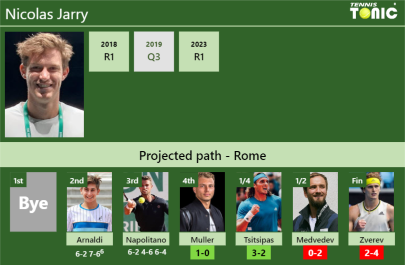 [UPDATED R4]. Prediction, H2H of Nicolas Jarry’s draw vs Muller, Tsitsipas, Medvedev, Zverev to win the Rome