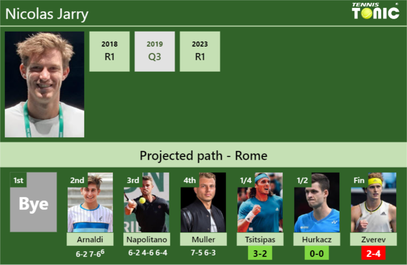 [UPDATED QF]. Prediction, H2H of Nicolas Jarry’s draw vs Tsitsipas, Hurkacz, Zverev to win the Rome