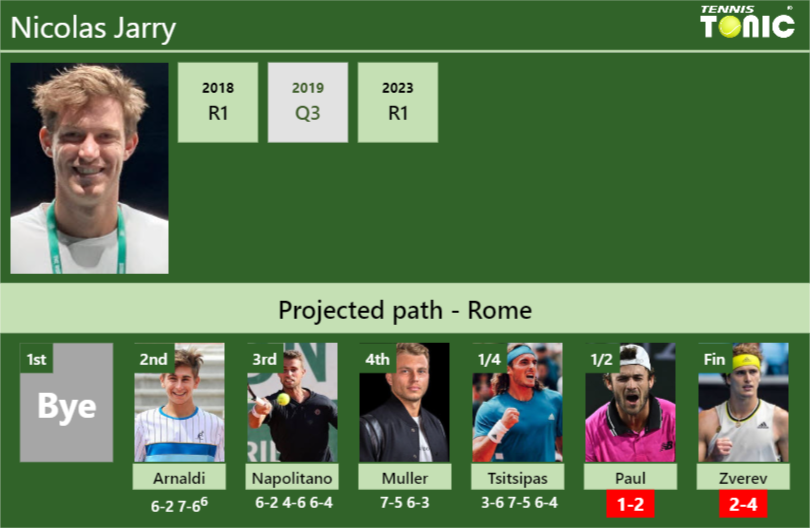 [UPDATED SF]. Prediction, H2H of Nicolas Jarry’s draw vs Paul, Zverev to win the Rome