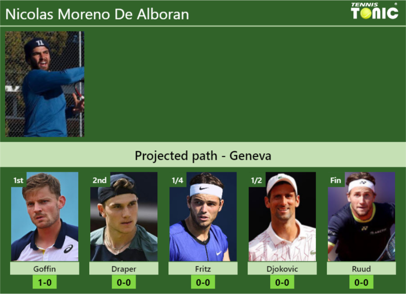 GENEVA DRAW. Nicolas Moreno De Alboran’s prediction with Goffin next. H2H and rankings