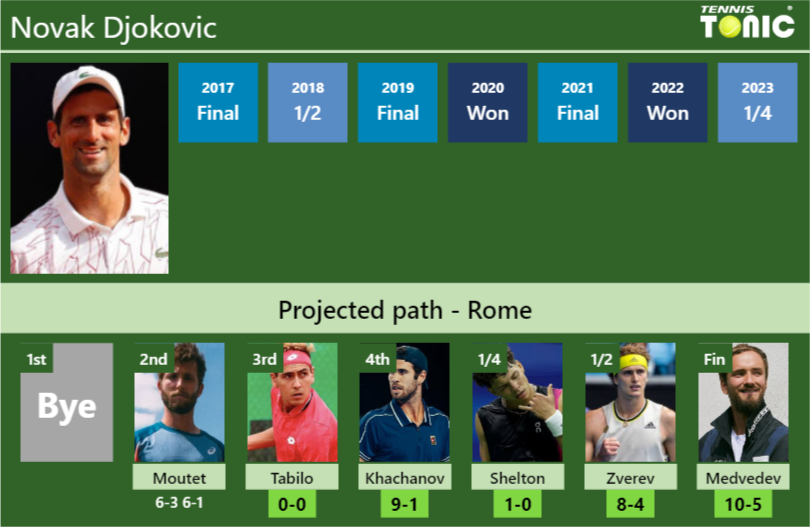 [UPDATED R3]. Prediction, H2H of Novak Djokovic’s draw vs Tabilo, Khachanov, Shelton, Zverev, Medvedev to win the Rome
