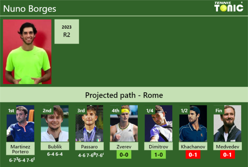 [UPDATED R4]. Prediction, H2H of Nuno Borges’s draw vs Zverev, Dimitrov, Khachanov, Medvedev to win the Rome