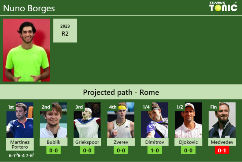 [UPDATED R2]. Prediction, H2H of Nuno Borges’s draw vs Bublik, Griekspoor, Zverev, Dimitrov, Djokovic, Medvedev to win the Rome