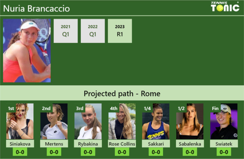 ROME DRAW. Nuria Brancaccio’s prediction with Siniakova next. H2H and rankings