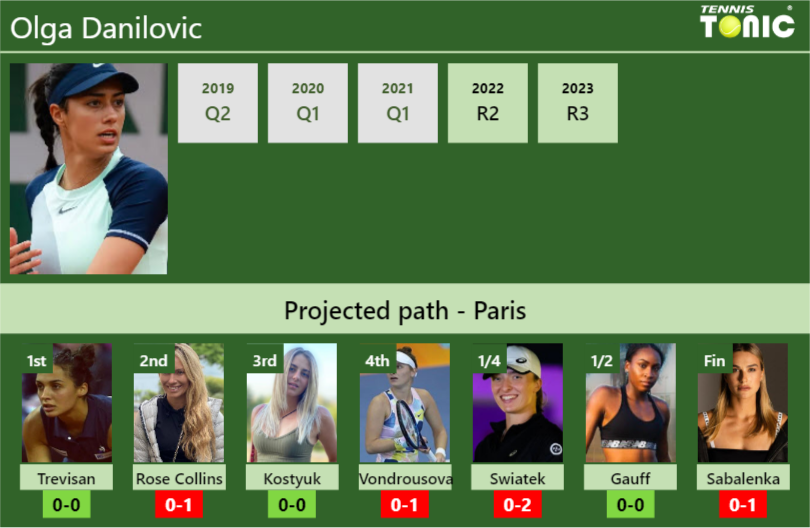 FRENCH OPEN DRAW. Olga Danilovic’s prediction with Trevisan next. H2H and rankings