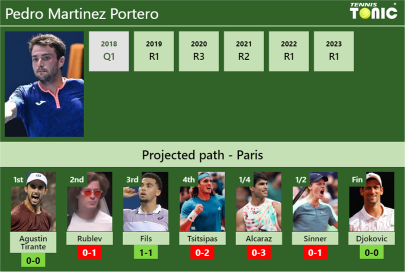 FRENCH OPEN DRAW. Pedro Martinez Portero’s prediction with Agustin Tirante next. H2H and rankings